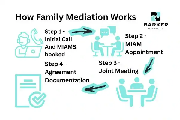 Graphic to show How family mediation works Oldham