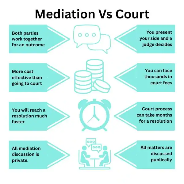 Why Try Family Mediation Oldham - graphic of mediation vs court.
